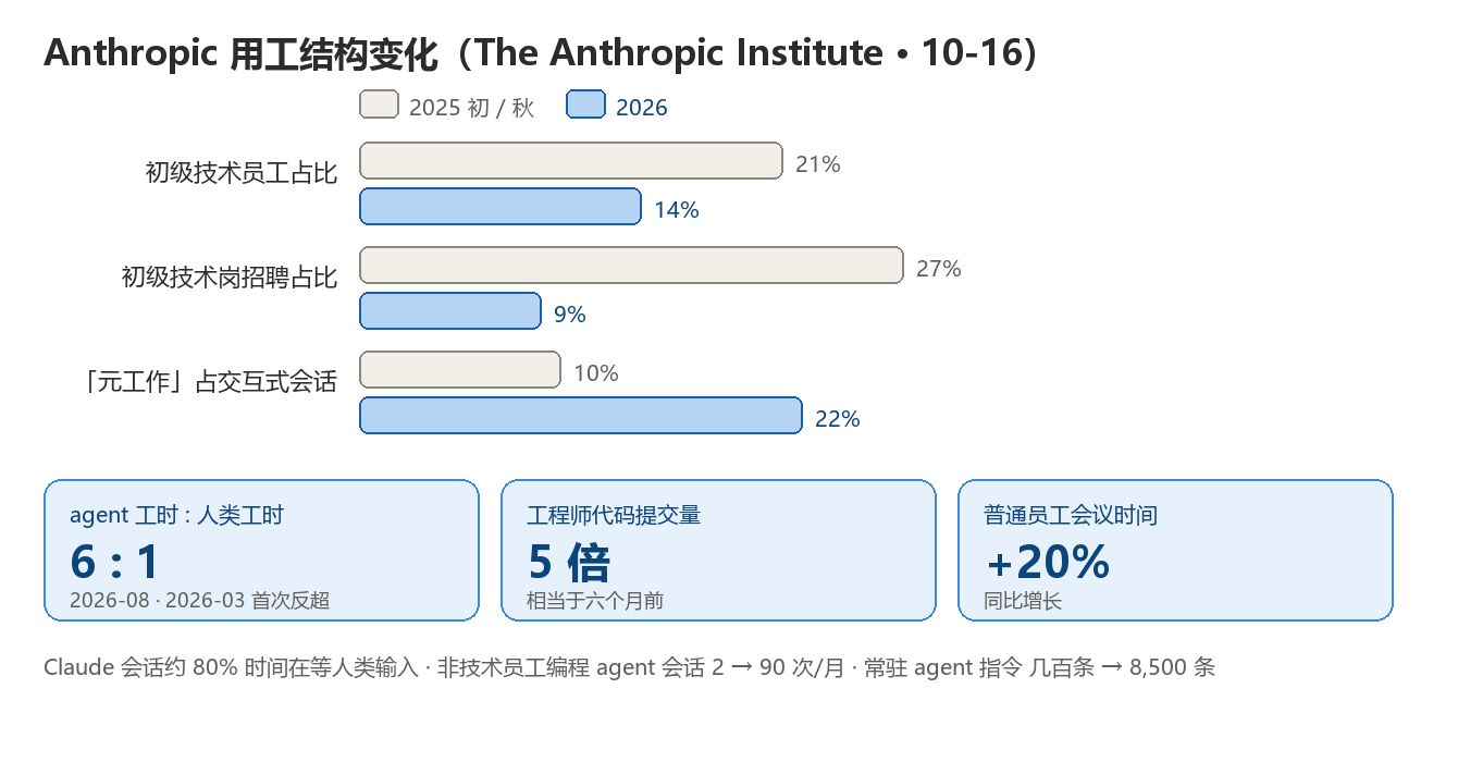 Anthropic 用工结构变化